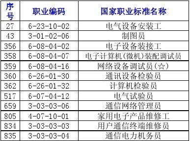 國家職業標準目錄(新) 通訊設備修理解析